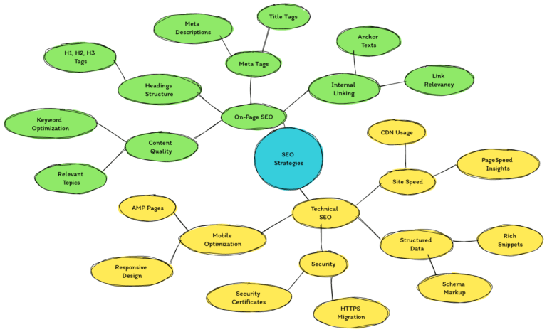 Technical SEO vs On-Page SEO diagram